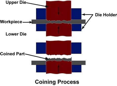 what is coining process in sheet metal|coining metal work.